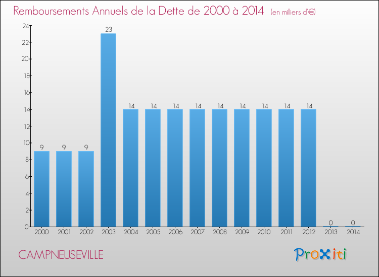 Evolution de l'annuité de la dette pour la commune de CAMPNEUSEVILLE de 2000 à 2014 Annuités de la dette pour CAMPNEUSEVILLE de 2000 à 2014