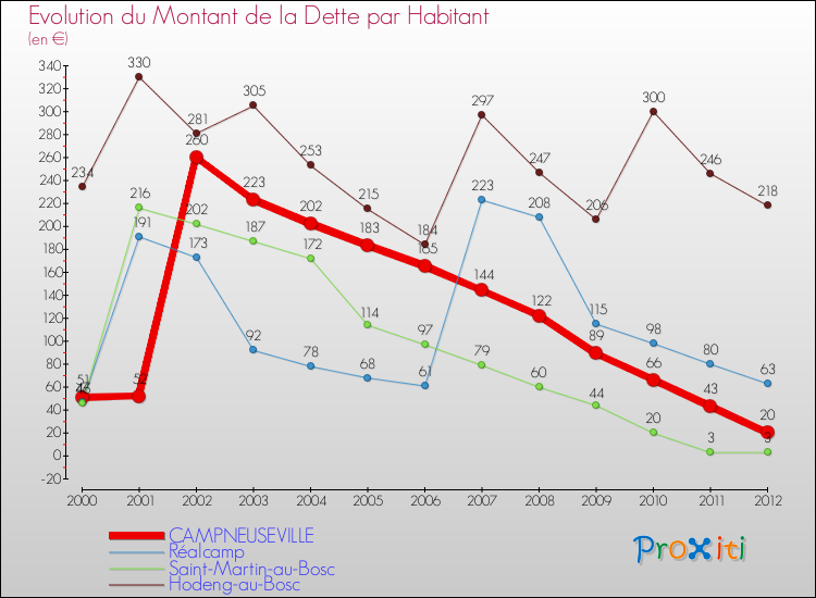 Evolution de la dette par habitant pour la commune de CAMPNEUSEVILLE et les communes proches de 2000 à 2012 Comparaison de la dette par habitant pour CAMPNEUSEVILLE et les communes voisines de 2000 à 2012