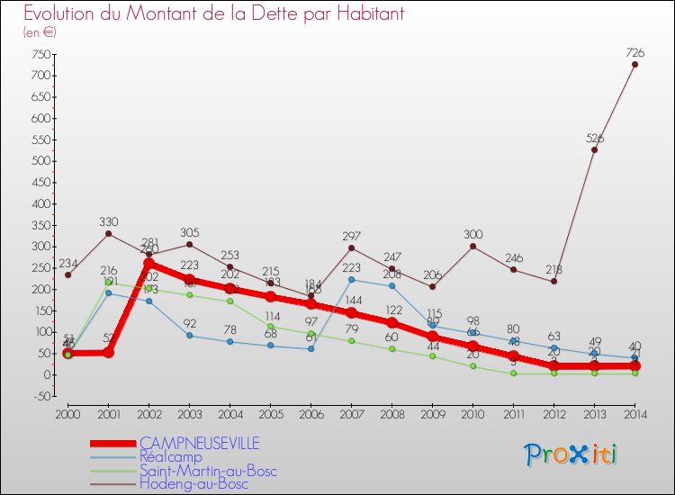 Evolution de la dette par habitant pour la commune de CAMPNEUSEVILLE et les communes proches de 2000 à 2014 Comparaison de la dette par habitant pour CAMPNEUSEVILLE et les communes voisines de 2000 à 2014