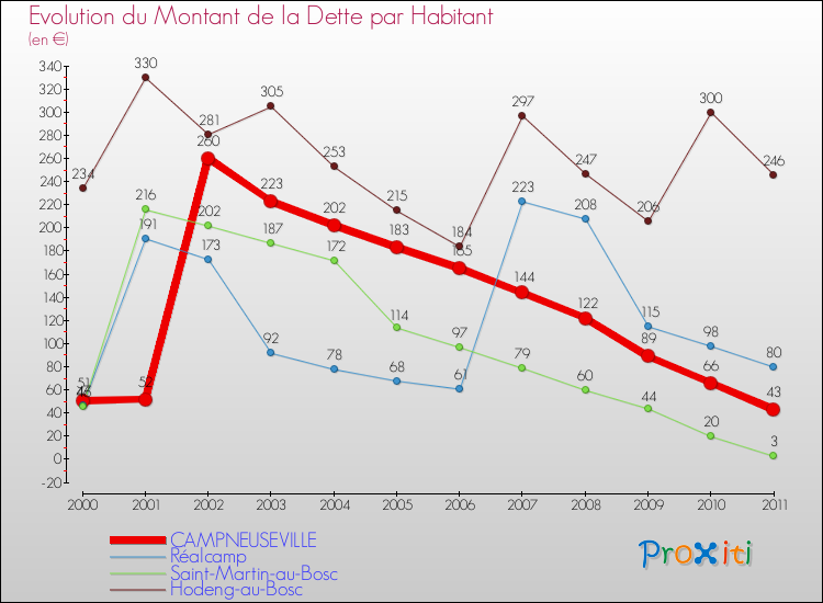 Evolution de la dette par habitant pour la commune de CAMPNEUSEVILLE et les communes proches Comparaison de la dette par habitant pour CAMPNEUSEVILLE et les communes voisines