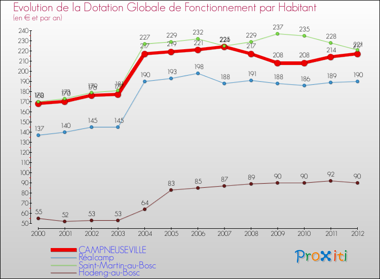Evolution et montant de la dotation globale de fonctionnement par Habitant pour CAMPNEUSEVILLE et les communes proches Comparaison des dotations globales de fonctionnement par habitant pour CAMPNEUSEVILLE et les communes voisines