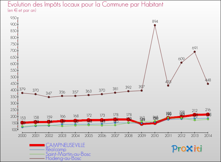 Evolution et montant des impôts locaux par Habitant pour CAMPNEUSEVILLE et les communes proches de 2000 à 2014 Comparaison des impôts locaux par habitant pour CAMPNEUSEVILLE et les communes voisines de 2000 à 2014