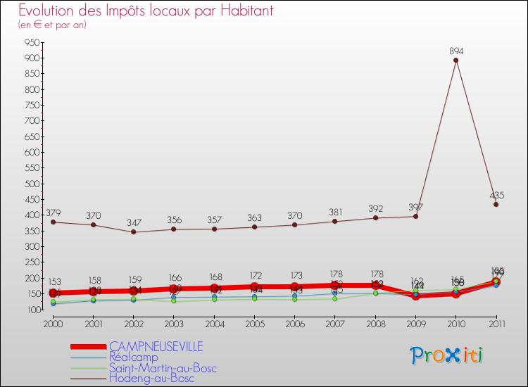 Evolution et montant des impôts locaux par Habitant pour CAMPNEUSEVILLE et les communes proches Comparaison des impôts locaux par habitant pour CAMPNEUSEVILLE et les communes voisines