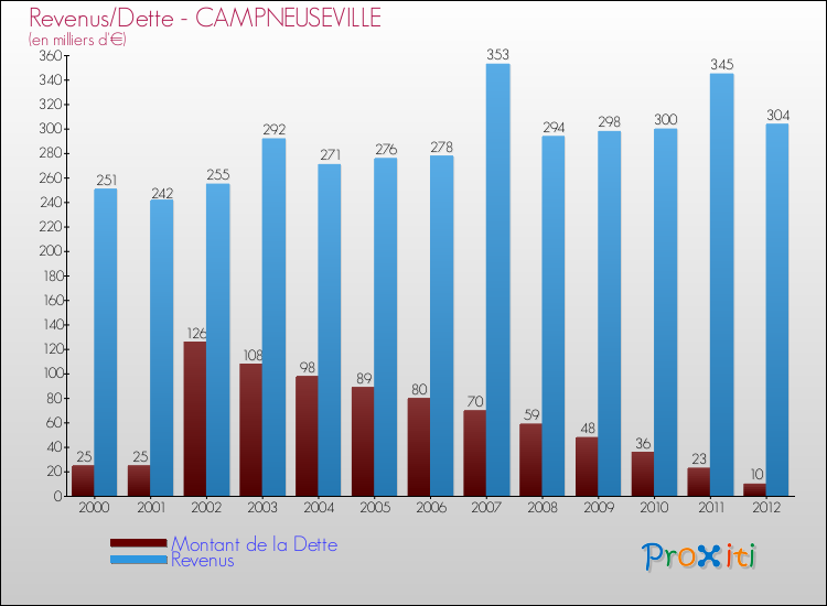 Evolution comparée de la dette et des revenus pour la commune de CAMPNEUSEVILLE de 2000 à 2012 Comparaison de la dette et des revenus pour CAMPNEUSEVILLE de 2000 à 2012