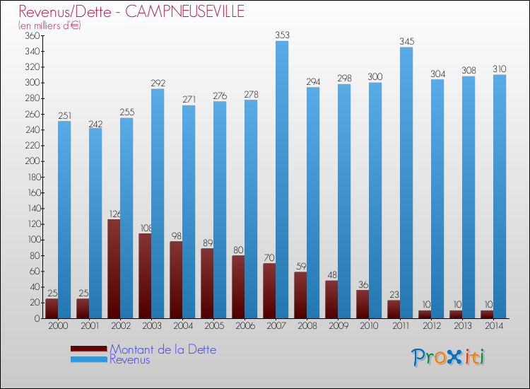 Evolution comparée de la dette et des revenus pour la commune de CAMPNEUSEVILLE de 2000 à 2014 Comparaison de la dette et des revenus pour CAMPNEUSEVILLE de 2000 à 2014