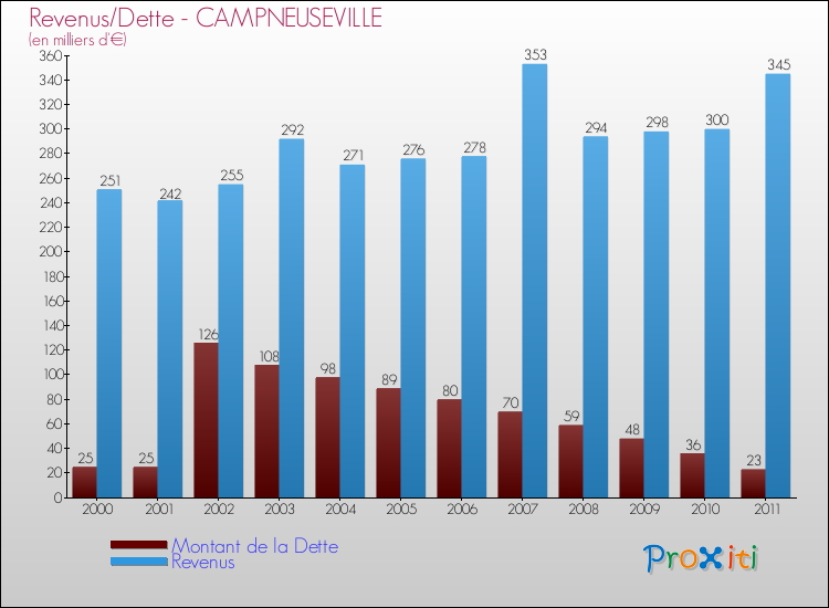 Evolution comparée de la dette et des revenus pour la commune de CAMPNEUSEVILLE de 2000 à 2011 Comparaison de la dette et des revenus pour CAMPNEUSEVILLE de 2000 à 2011