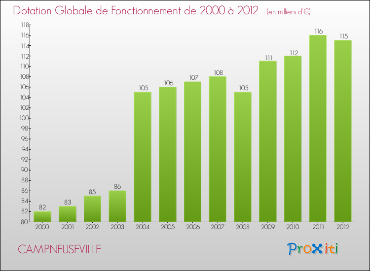 Evolution du montant de la Dotation Globale de Fonctionnement pour la commune de CAMPNEUSEVILLE de 2000 à 2012 Evolution du montant de la Dotation Globale de Fonctionnement pour CAMPNEUSEVILLE de 2000 à 2012
