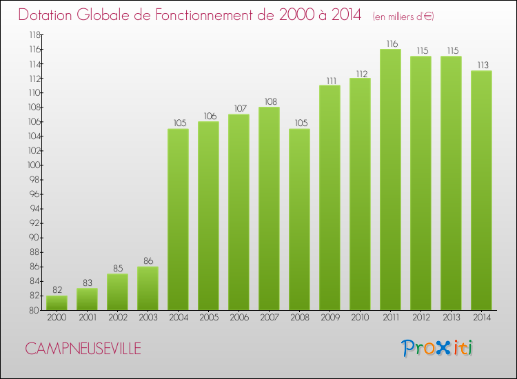Evolution du montant de la Dotation Globale de Fonctionnement pour la commune de CAMPNEUSEVILLE de 2000 à 2014 Evolution du montant de la Dotation Globale de Fonctionnement pour CAMPNEUSEVILLE de 2000 à 2014