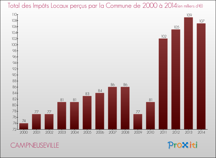 Evolution des Impôts Locaux pour la commune de CAMPNEUSEVILLE de 2000 à 2014 Evolution des Impôts Locaux pour CAMPNEUSEVILLE de 2000 à 2014