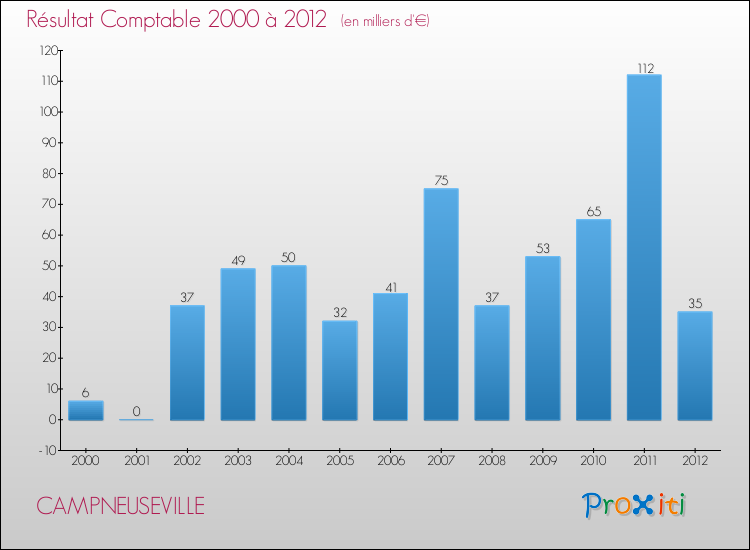 Evolution du résultat comptable pour la commune de CAMPNEUSEVILLE de 2000 à 2012 Evolution du résultat comptable pour CAMPNEUSEVILLE de 2000 à 2012