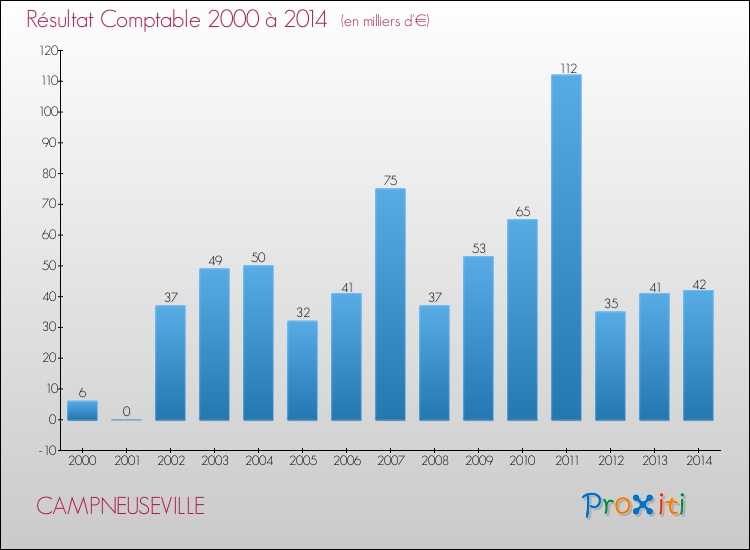 Evolution du résultat comptable pour la commune de CAMPNEUSEVILLE de 2000 à 2014 Evolution du résultat comptable pour CAMPNEUSEVILLE de 2000 à 2014