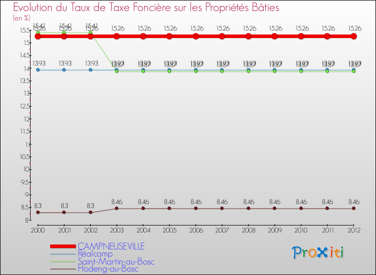 Evolution du taux de la taxe foncière sur le bati pour CAMPNEUSEVILLE et les communes proches de 2000 à 2012 Comparaison des taux de taxe foncière sur le bati pour CAMPNEUSEVILLE et les communes voisines de 2000 à 2012