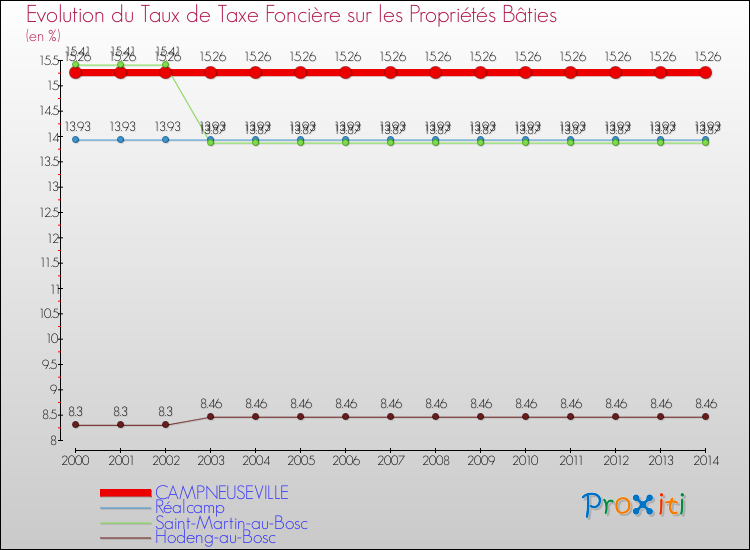Evolution du taux de la taxe foncière sur le bati pour CAMPNEUSEVILLE et les communes proches de 2000 à 2014 Comparaison des taux de taxe foncière sur le bati pour CAMPNEUSEVILLE et les communes voisines de 2000 à 2014