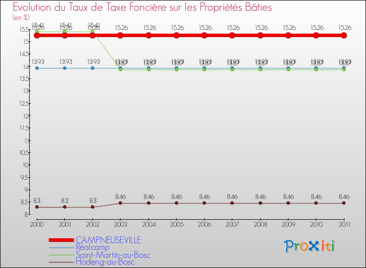 Evolution du taux de la taxe foncière sur le bati pour CAMPNEUSEVILLE et les communes proches Comparaison des taux de taxe foncière sur le bati pour CAMPNEUSEVILLE et les communes voisines