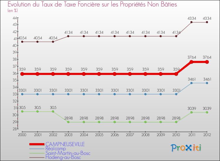 Evolution du taux de la taxe foncière sur les immeubles et terrains non batis pour CAMPNEUSEVILLE et les communes proches de 2000 à 2012 Comparaison des taux de la taxe foncière sur les immeubles et terrains non batis pour CAMPNEUSEVILLE et les communes voisines de 2000 à 2012