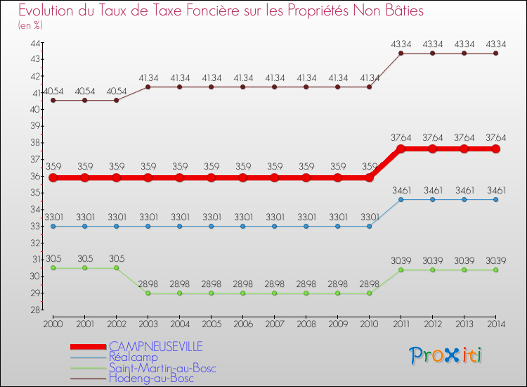 Evolution du taux de la taxe foncière sur les immeubles et terrains non batis pour CAMPNEUSEVILLE et les communes proches de 2000 à 2014 Comparaison des taux de la taxe foncière sur les immeubles et terrains non batis pour CAMPNEUSEVILLE et les communes voisines de 2000 à 2014