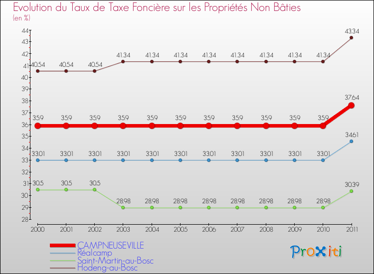 Evolution du taux de la taxe foncière sur les immeubles et terrains non batis pour CAMPNEUSEVILLE et les communes proches Comparaison des taux de la taxe foncière sur les immeubles et terrains non batis pour CAMPNEUSEVILLE et les communes voisines