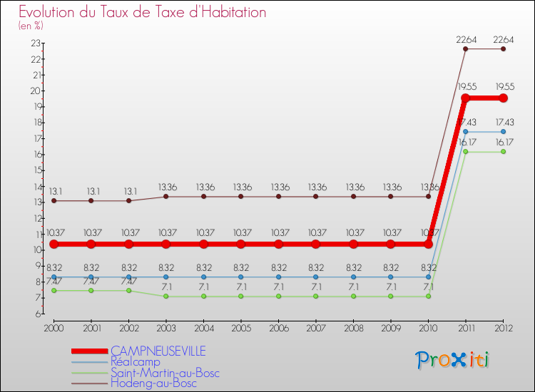 Evolution du taux de la taxe d'habitation pour CAMPNEUSEVILLE et les communes proches Comparaison des taux de la taxe d'habitation pour CAMPNEUSEVILLE et les communes voisines