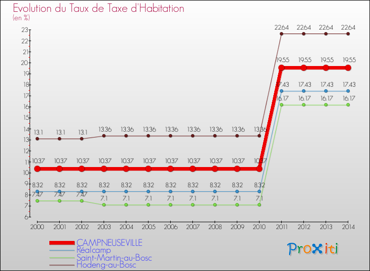 Evolution du taux de la taxe d'habitation pour CAMPNEUSEVILLE et les communes proches de 2000 à 2014 Comparaison des taux de la taxe d'habitation pour CAMPNEUSEVILLE et les communes voisines de 2000 à 2014