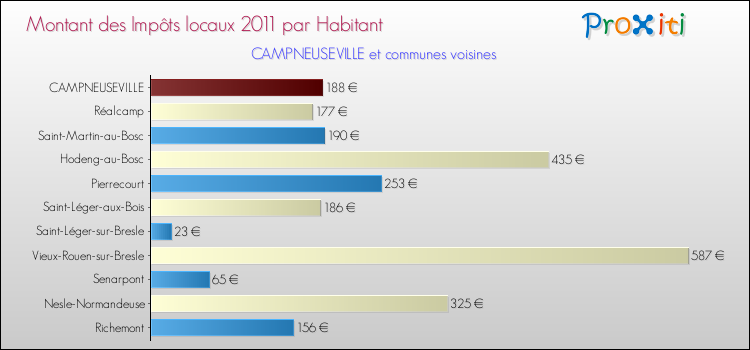 Montant des impôts locaux par Habitant pour CAMPNEUSEVILLE et les communes proches Comparaison des impôts locaux par habitant pour CAMPNEUSEVILLE et les communes voisines
