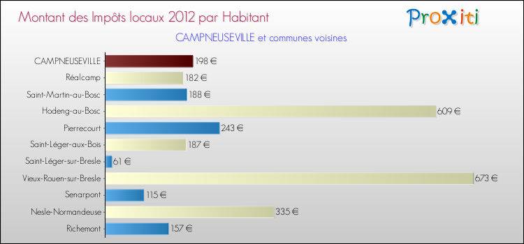 Montant des impôts locaux par Habitant pour CAMPNEUSEVILLE et les communes proches Comparaison des impôts locaux par habitant pour CAMPNEUSEVILLE et les communes voisines