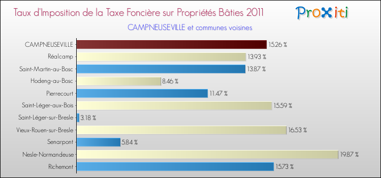 Taux d'imposition de la taxe foncière sur le bati 2011 pour CAMPNEUSEVILLE et les communes proches Comparaison des taux d'imposition de la taxe foncière sur le bati 2011 pour CAMPNEUSEVILLE et les communes voisines