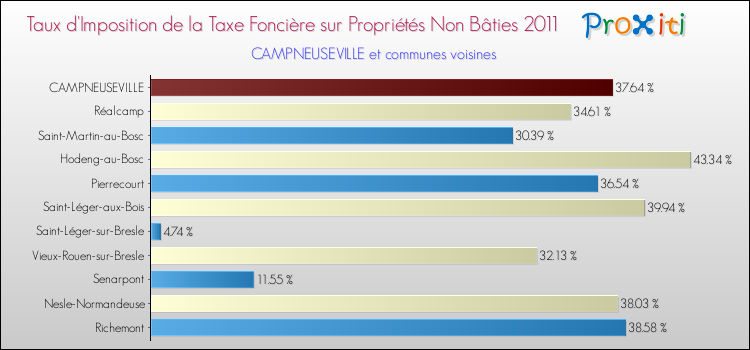 Taux d'imposition de la taxe foncière sur les immeubles et terrains non batis 2011 pour CAMPNEUSEVILLE et les communes proches Comparaison des taux d'imposition de la taxe foncière sur les immeubles et terrains non batis 2011 pour CAMPNEUSEVILLE et les communes voisines