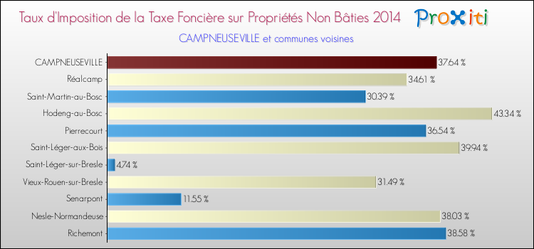 Taux d'imposition de la taxe foncière sur les immeubles et terrains non batis 2014 pour CAMPNEUSEVILLE et les communes proches Comparaison des taux d'imposition de la taxe foncière sur les immeubles et terrains non batis 2014 pour CAMPNEUSEVILLE et les communes voisines