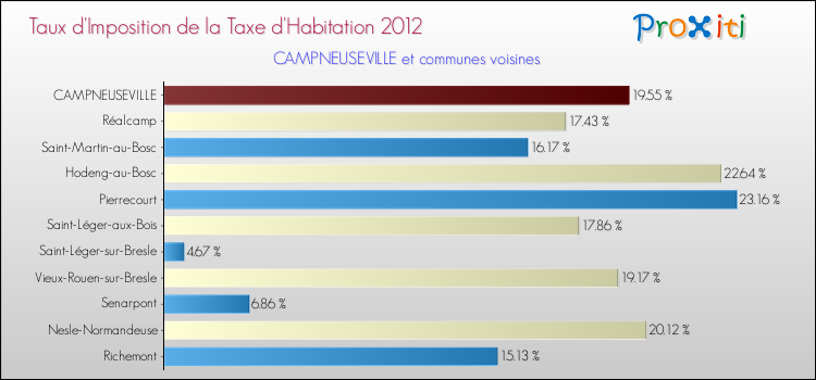 Taux d'imposition de la taxe d'habitation 2012 pour CAMPNEUSEVILLE et les communes proches Comparaison des taux d'imposition de la taxe d'habitation 2012 pour CAMPNEUSEVILLE et les communes voisines