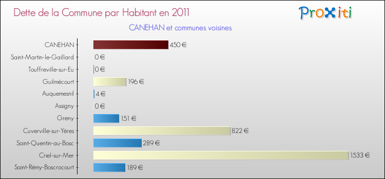 Dette par habitant de la commune en 2011 pour CANEHAN et les communes proches Comparaison de la dette par habitant de la commune en 2011 pour CANEHAN et les communes voisines
