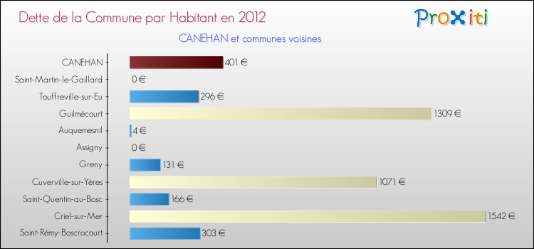 Dette par habitant de la commune en 2012 pour CANEHAN et les communes proches Comparaison de la dette par habitant de la commune en 2012 pour CANEHAN et les communes voisines