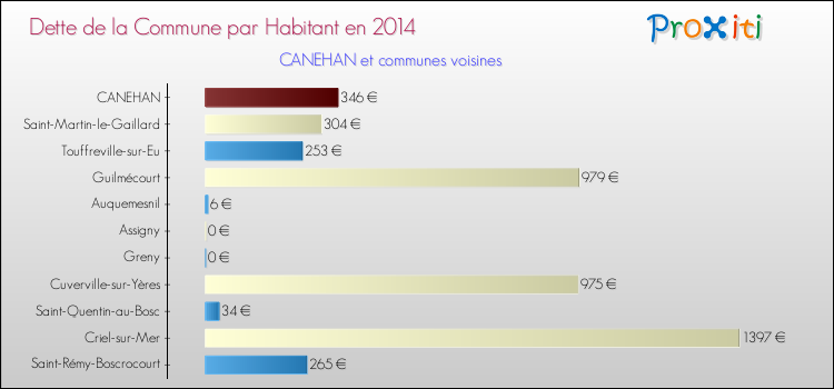 Dette par habitant de la commune en 2014 pour CANEHAN et les communes proches Comparaison de la dette par habitant de la commune en 2014 pour CANEHAN et les communes voisines