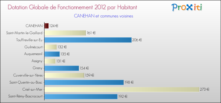 Montant des dotations globales de fonctionnement DGF par Habitant pour CANEHAN et les communes proches Comparaison des des dotations globales de fonctionnement DGF par habitant pour CANEHAN et les communes voisines
