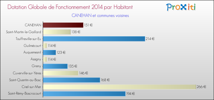 Montant des dotations globales de fonctionnement DGF par Habitant pour CANEHAN et les communes proches en 2014. Comparaison des des dotations globales de fonctionnement DGF par habitant pour CANEHAN et les communes voisines en 2014.
