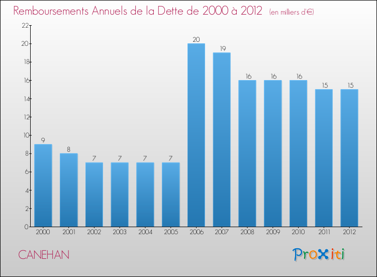 Evolution de l'annuité de la dette pour la commune de CANEHAN de 2000 à 2012 Annuités de la dette pour CANEHAN de 2000 à 2012
