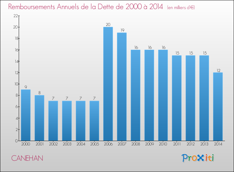 Evolution de l'annuité de la dette pour la commune de CANEHAN de 2000 à 2014 Annuités de la dette pour CANEHAN de 2000 à 2014