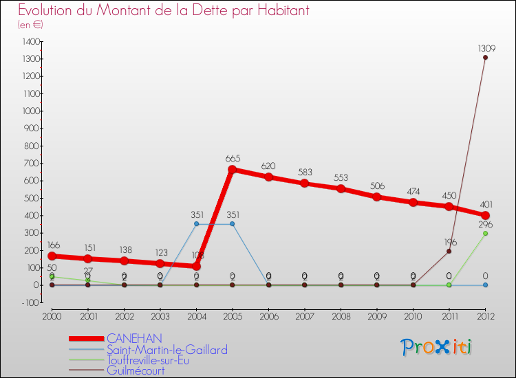Evolution de la dette par habitant pour la commune de CANEHAN et les communes proches de 2000 à 2012 Comparaison de la dette par habitant pour CANEHAN et les communes voisines de 2000 à 2012