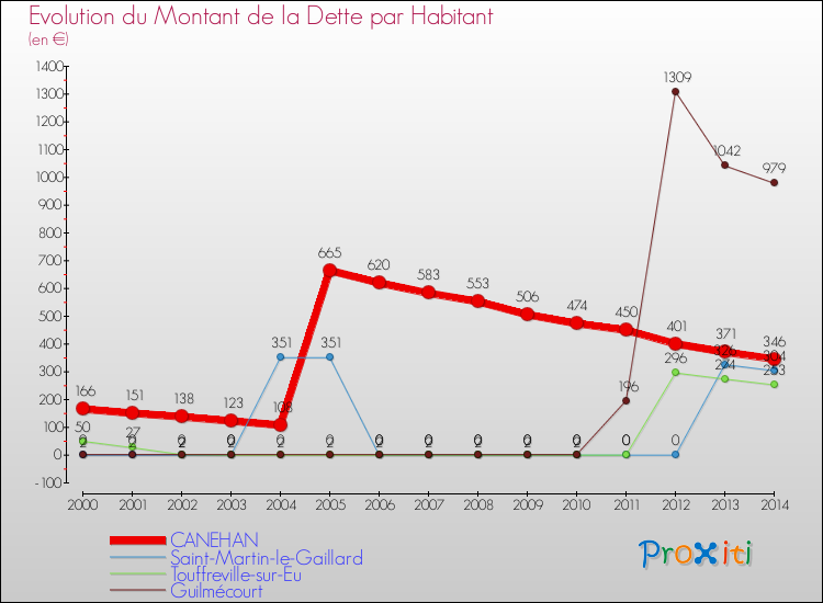 Evolution de la dette par habitant pour la commune de CANEHAN et les communes proches de 2000 à 2014 Comparaison de la dette par habitant pour CANEHAN et les communes voisines de 2000 à 2014