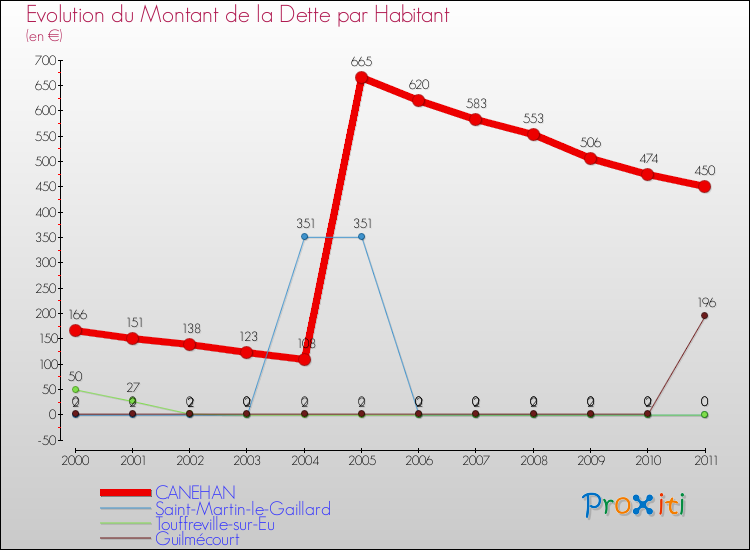 Evolution de la dette par habitant pour la commune de CANEHAN et les communes proches Comparaison de la dette par habitant pour CANEHAN et les communes voisines
