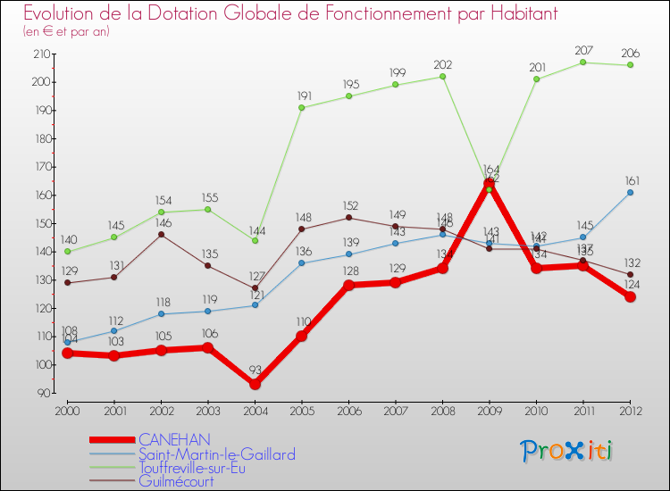 Evolution et montant de la dotation globale de fonctionnement par Habitant pour CANEHAN et les communes proches Comparaison des dotations globales de fonctionnement par habitant pour CANEHAN et les communes voisines