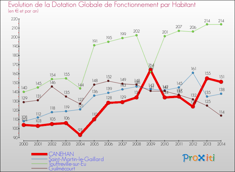 Evolution et montant de la dotation globale de fonctionnement par Habitant pour CANEHAN et les communes proches de 2000 à 2014. Comparaison des dotations globales de fonctionnement par habitant pour CANEHAN et les communes voisines de 2000 à 2014.