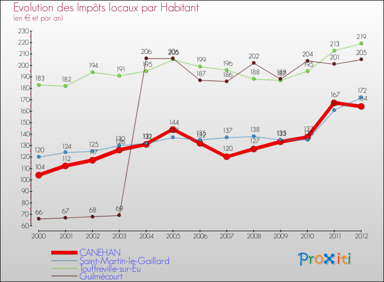 Evolution et montant des impôts locaux par Habitant pour CANEHAN et les communes proches Comparaison des impôts locaux par habitant pour CANEHAN et les communes voisines