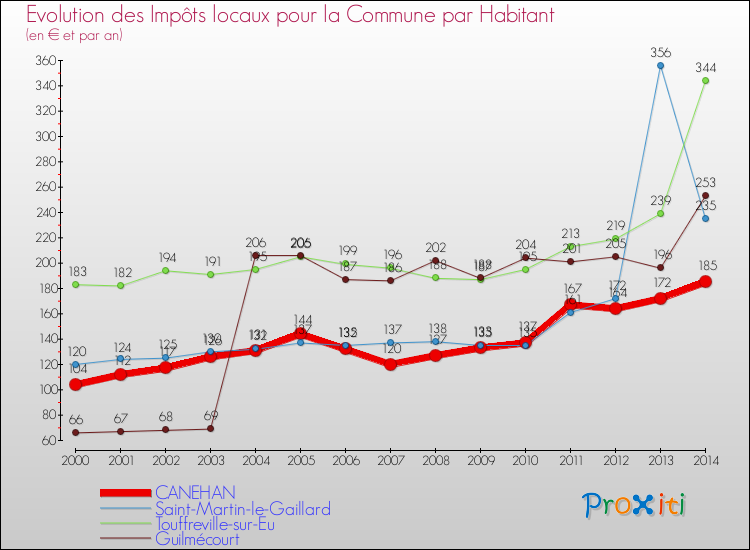 Evolution et montant des impôts locaux par Habitant pour CANEHAN et les communes proches de 2000 à 2014 Comparaison des impôts locaux par habitant pour CANEHAN et les communes voisines de 2000 à 2014