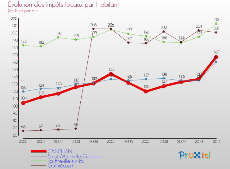 Evolution et montant des impôts locaux par Habitant pour CANEHAN et les communes proches Comparaison des impôts locaux par habitant pour CANEHAN et les communes voisines