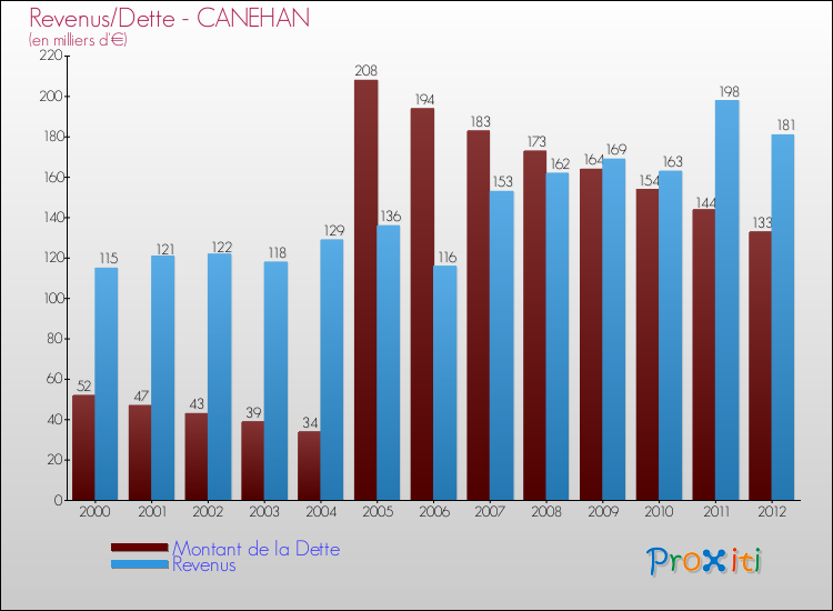 Evolution comparée de la dette et des revenus pour la commune de CANEHAN de 2000 à 2012 Comparaison de la dette et des revenus pour CANEHAN de 2000 à 2012