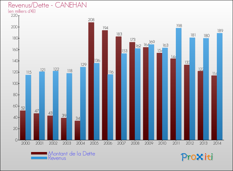 Evolution comparée de la dette et des revenus pour la commune de CANEHAN de 2000 à 2014 Comparaison de la dette et des revenus pour CANEHAN de 2000 à 2014
