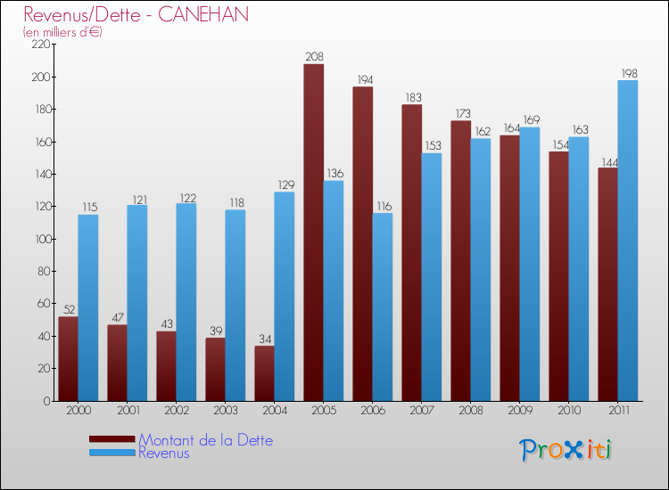 Evolution comparée de la dette et des revenus pour la commune de CANEHAN de 2000 à 2011 Comparaison de la dette et des revenus pour CANEHAN de 2000 à 2011