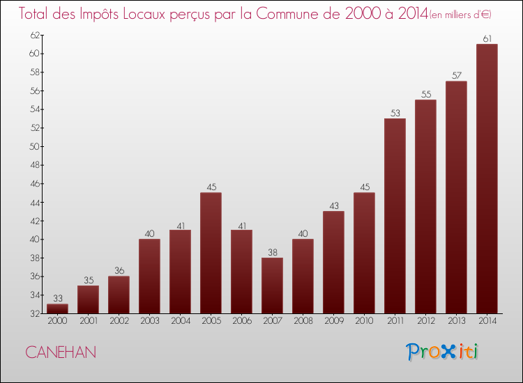 Evolution des Impôts Locaux pour la commune de CANEHAN de 2000 à 2014 Evolution des Impôts Locaux pour CANEHAN de 2000 à 2014