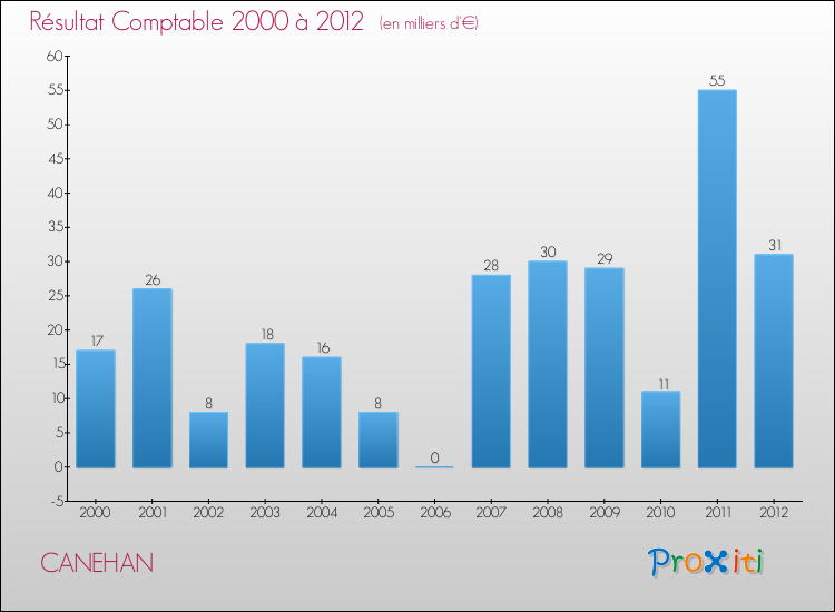 Evolution du résultat comptable pour la commune de CANEHAN de 2000 à 2012 Evolution du résultat comptable pour CANEHAN de 2000 à 2012