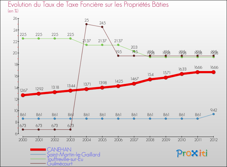 Evolution du taux de la taxe foncière sur le bati pour CANEHAN et les communes proches de 2000 à 2012 Comparaison des taux de taxe foncière sur le bati pour CANEHAN et les communes voisines de 2000 à 2012